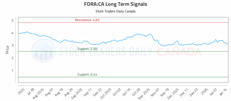 Stock Chart for FORA:CA