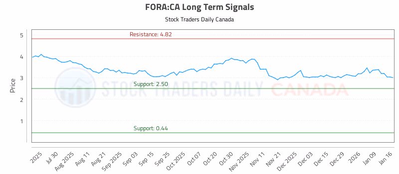 Stock Chart for FORA:CA