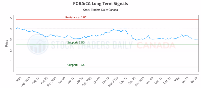 Stock Chart for FORA:CA