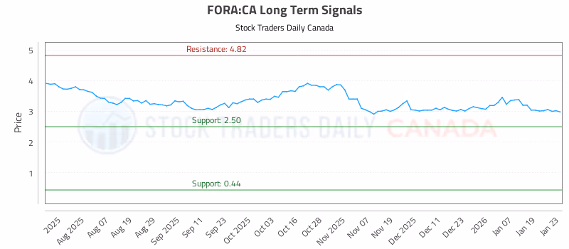Stock Chart for FORA:CA