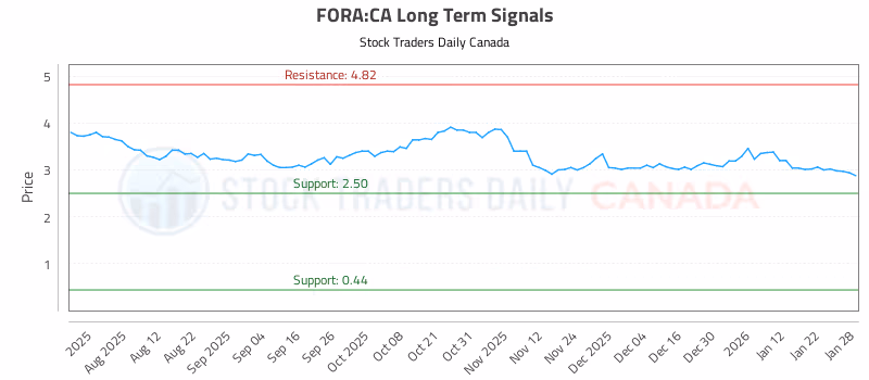 Stock Chart for FORA:CA