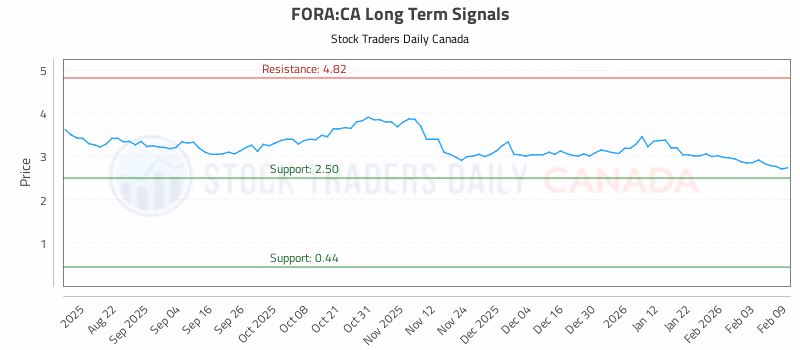 Stock Chart for FORA:CA