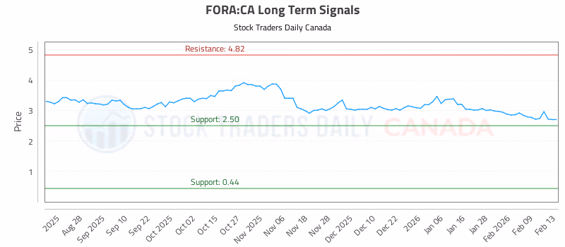 Stock Chart for FORA:CA