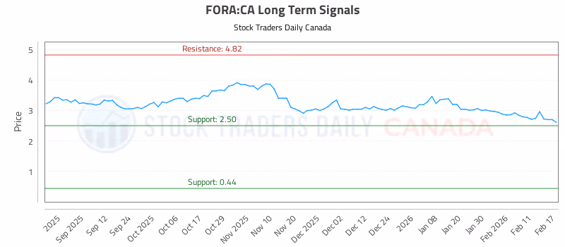 Stock Chart for FORA:CA