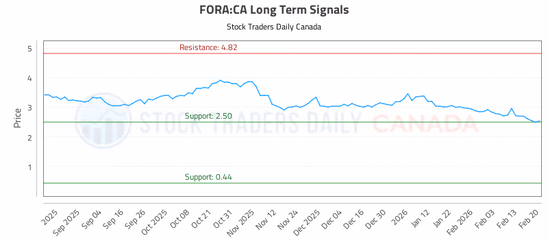 Stock Chart for FORA:CA