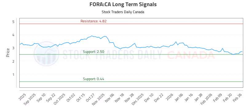 Stock Chart for FORA:CA