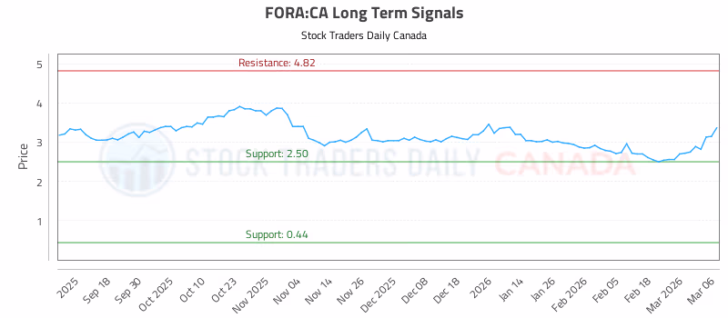 Stock Chart for FORA:CA