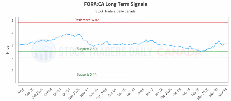 Stock Chart for FORA:CA