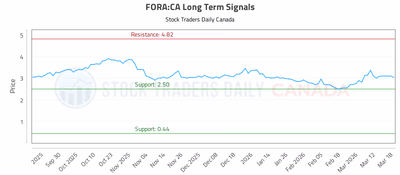 Stock Chart for FORA:CA
