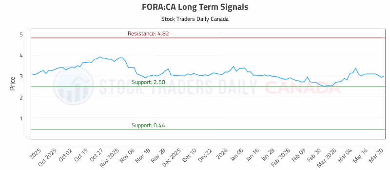 Stock Chart for FORA:CA