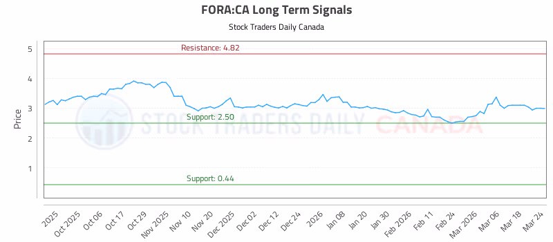 Stock Chart for FORA:CA