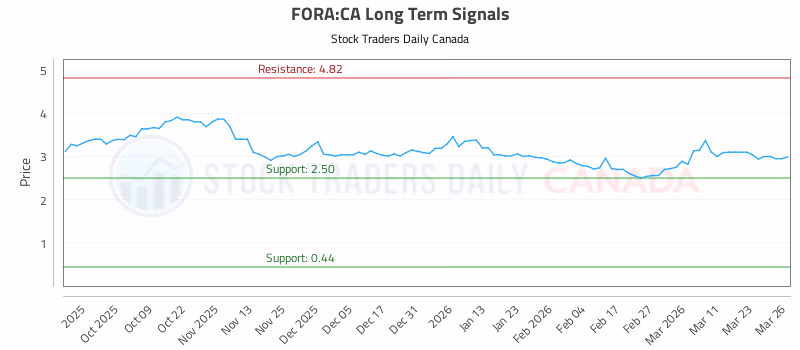 Stock Chart for FORA:CA