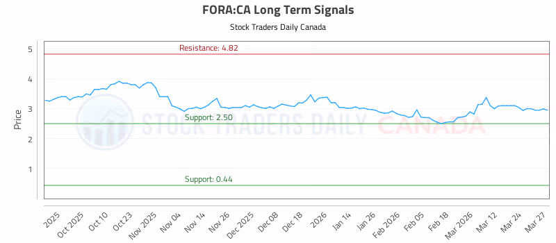 Stock Chart for FORA:CA