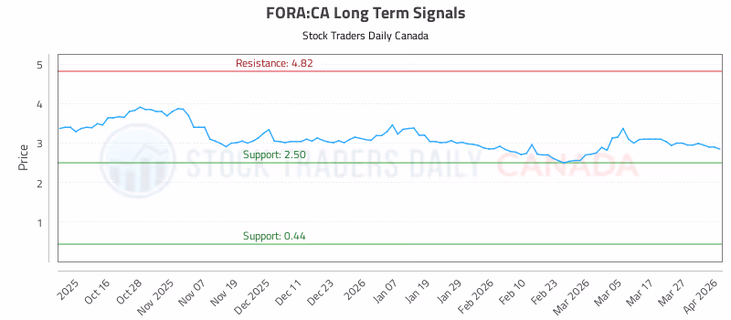 Stock Chart for FORA:CA