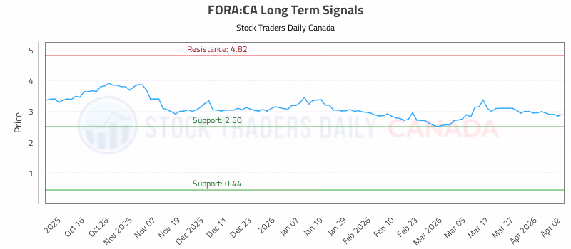 Stock Chart for FORA:CA