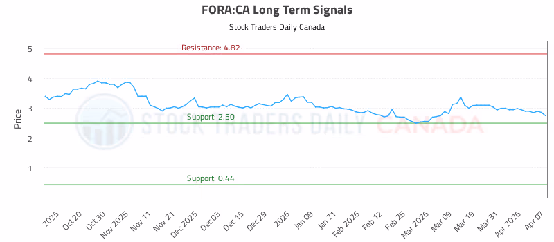 Stock Chart for FORA:CA