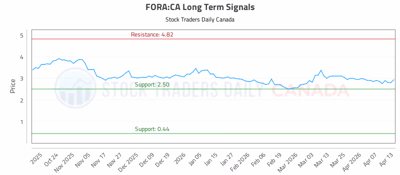 Stock Chart for FORA:CA