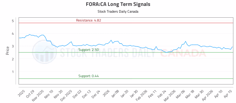 Stock Chart for FORA:CA