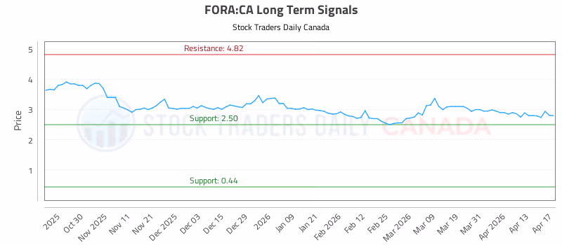 Stock Chart for FORA:CA