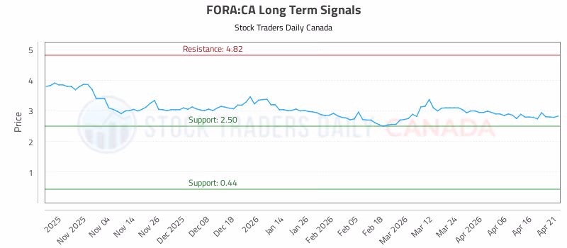 Stock Chart for FORA:CA