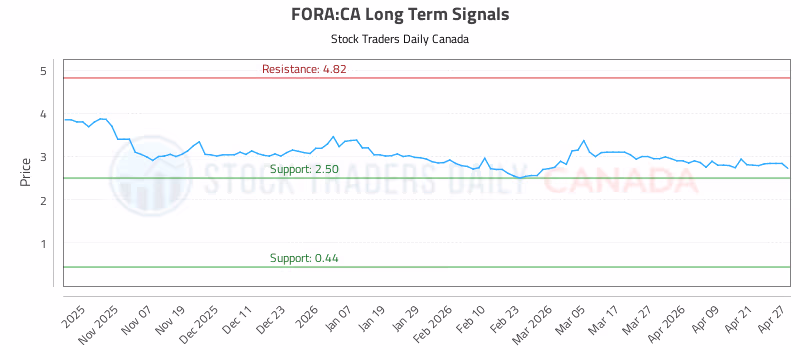 Stock Chart for FORA:CA