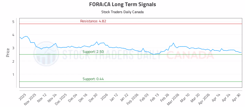 Stock Chart for FORA:CA