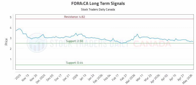Stock Chart for FORA:CA