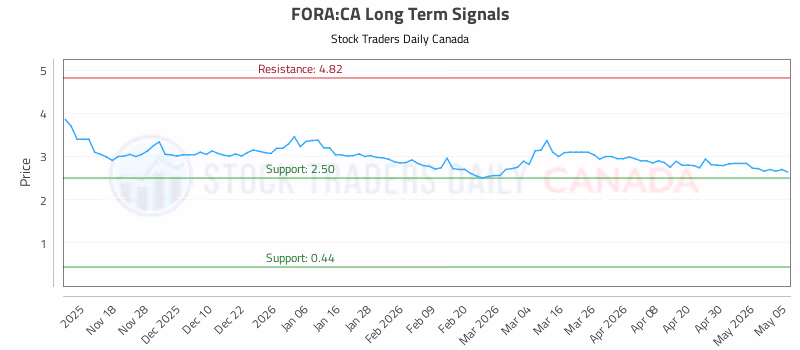 Stock Chart for FORA:CA