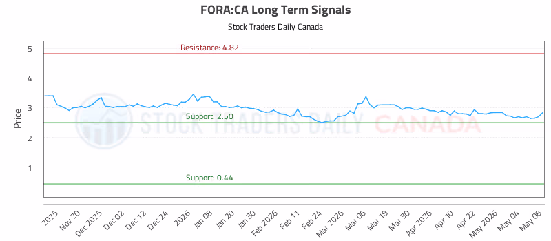 Stock Chart for FORA:CA