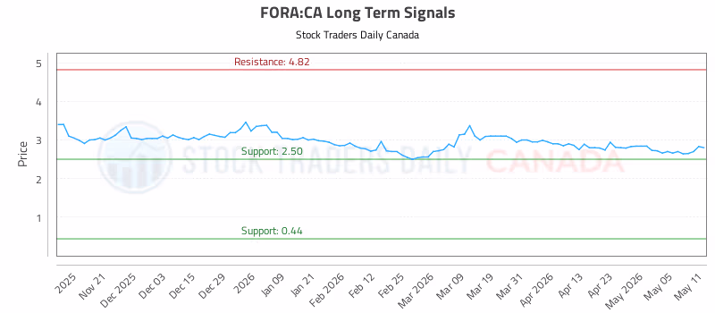 Stock Chart for FORA:CA