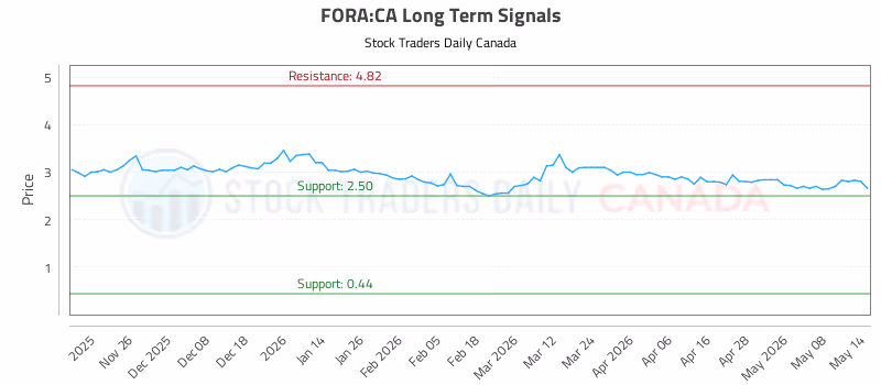 Stock Chart for FORA:CA