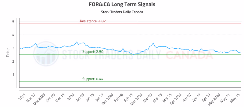 Stock Chart for FORA:CA