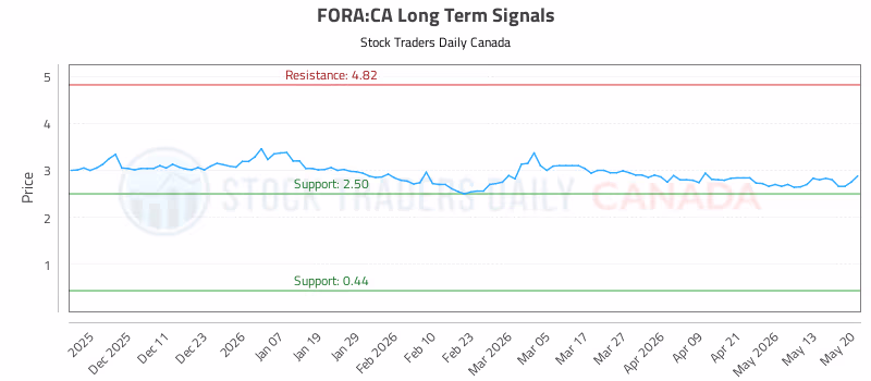 Stock Chart for FORA:CA