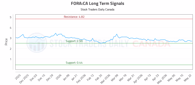 Stock Chart for FORA:CA