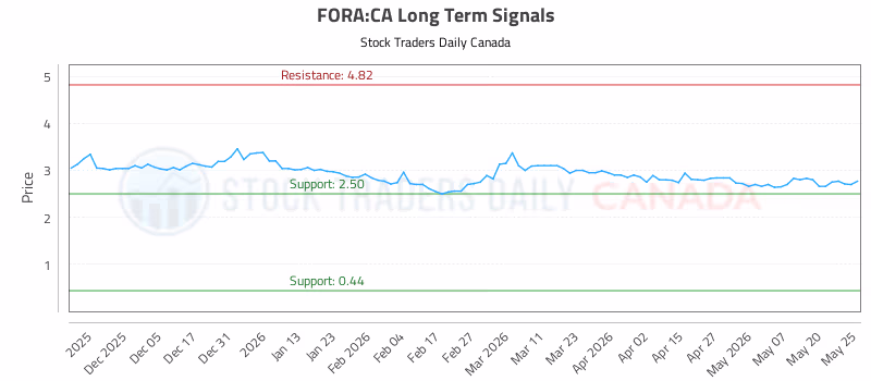Stock Chart for FORA:CA