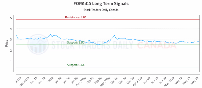 Stock Chart for FORA:CA