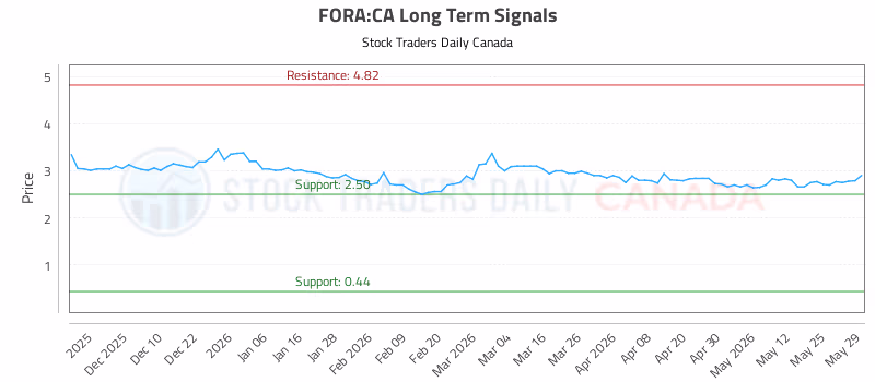 Stock Chart for FORA:CA