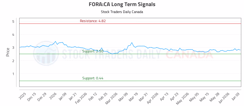 Stock Chart for FORA:CA