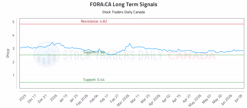 Stock Chart for FORA:CA