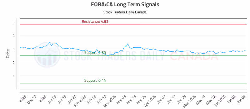 Stock Chart for FORA:CA