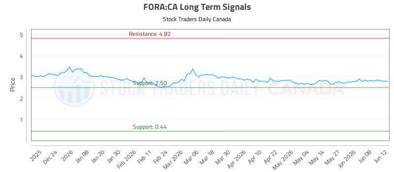Stock Chart for FORA:CA