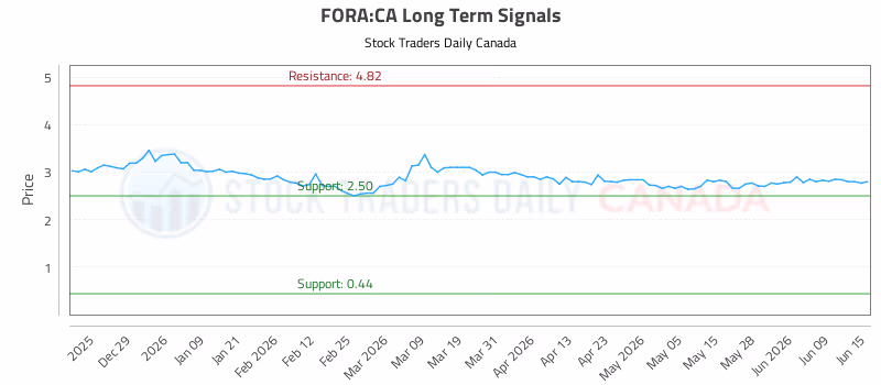 Stock Chart for FORA:CA
