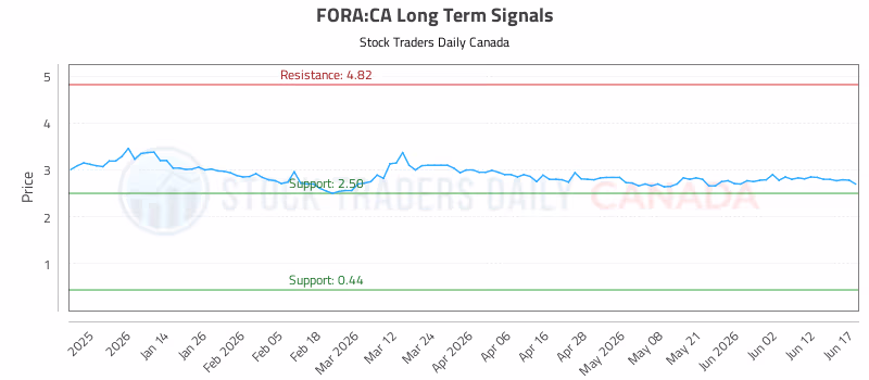 Stock Chart for FORA:CA