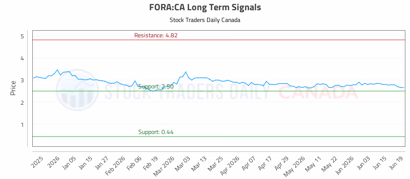 Stock Chart for FORA:CA