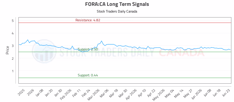 Stock Chart for FORA:CA