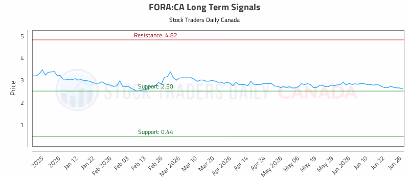 Stock Chart for FORA:CA