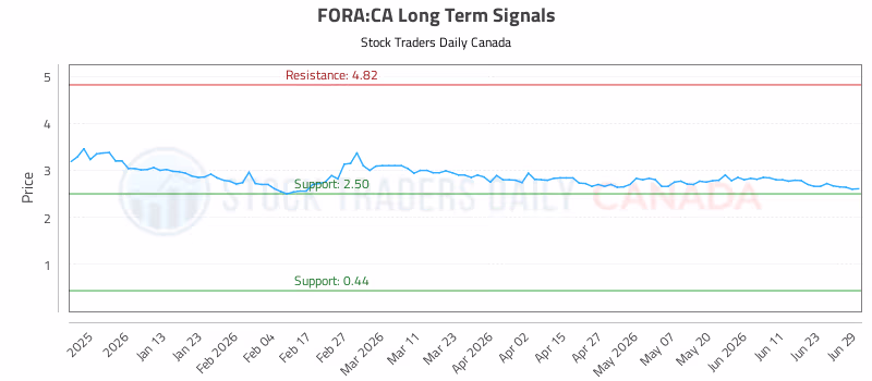 Stock Chart for FORA:CA