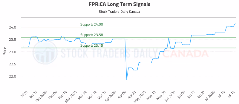 Stock Chart for FPR:CA