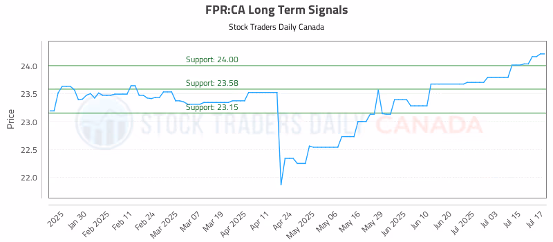 Stock Chart for FPR:CA
