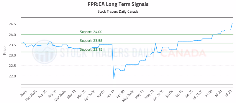 Stock Chart for FPR:CA
